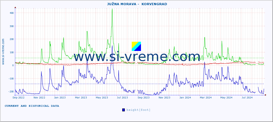  ::  JUŽNA MORAVA -  KORVINGRAD :: height |  |  :: last two years / one day.