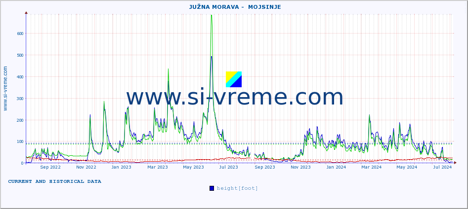  ::  JUŽNA MORAVA -  MOJSINJE :: height |  |  :: last two years / one day.