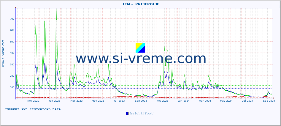  ::  LIM -  PRIJEPOLJE :: height |  |  :: last two years / one day.