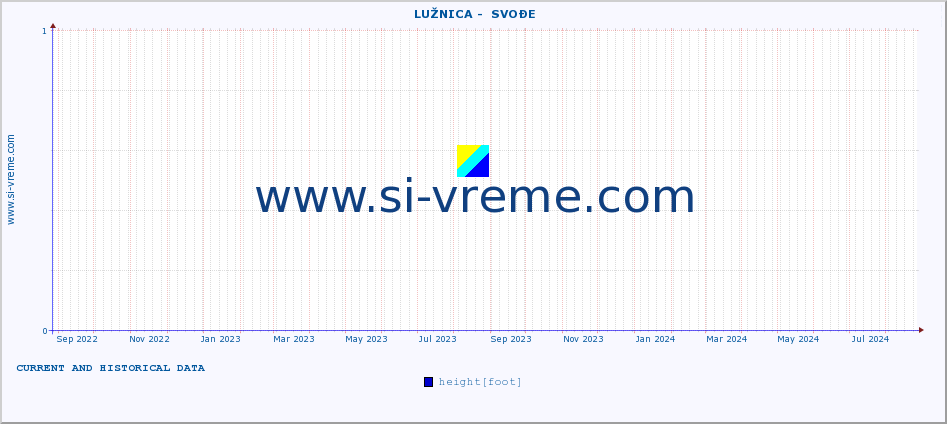  ::  LUŽNICA -  SVOĐE :: height |  |  :: last two years / one day.