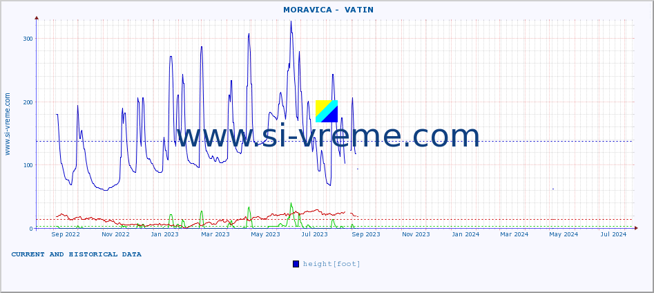  ::  MORAVICA -  VATIN :: height |  |  :: last two years / one day.