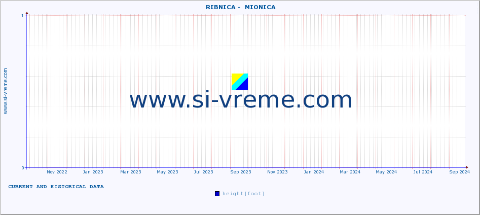  ::  RIBNICA -  MIONICA :: height |  |  :: last two years / one day.