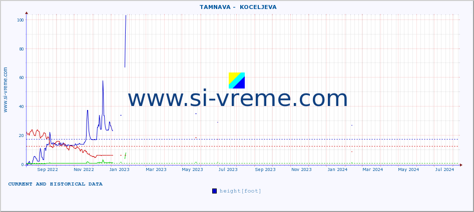  ::  TAMNAVA -  KOCELJEVA :: height |  |  :: last two years / one day.