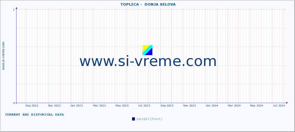  ::  TOPLICA -  DONJA SELOVA :: height |  |  :: last two years / one day.