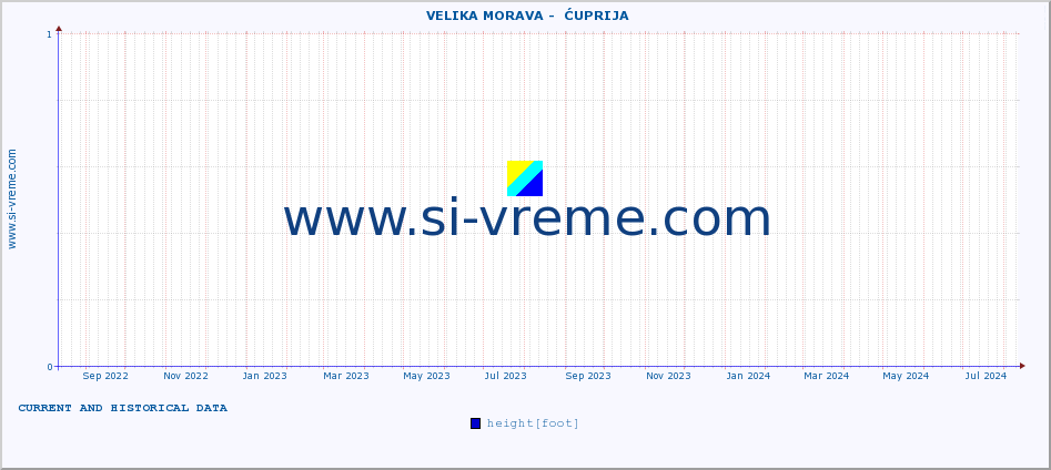  ::  VELIKA MORAVA -  ĆUPRIJA :: height |  |  :: last two years / one day.