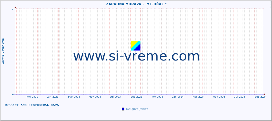  ::  ZAPADNA MORAVA -  MILOČAJ * :: height |  |  :: last two years / one day.