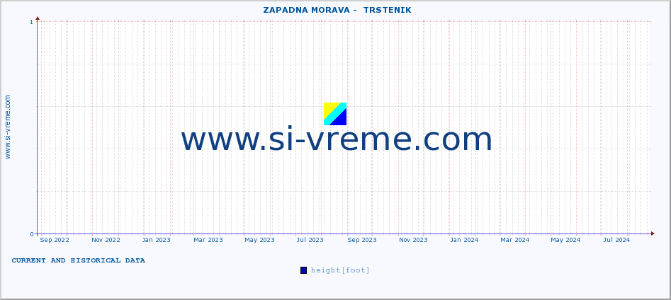  ::  ZAPADNA MORAVA -  TRSTENIK :: height |  |  :: last two years / one day.