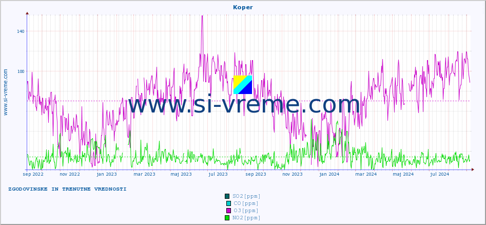 POVPREČJE :: Koper :: SO2 | CO | O3 | NO2 :: zadnji dve leti / en dan.