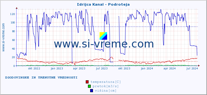 POVPREČJE :: Idrijca Kanal - Podroteja :: temperatura | pretok | višina :: zadnji dve leti / en dan.