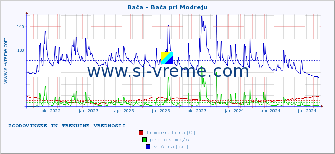 POVPREČJE :: Bača - Bača pri Modreju :: temperatura | pretok | višina :: zadnji dve leti / en dan.