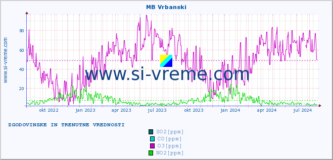 POVPREČJE :: MB Vrbanski :: SO2 | CO | O3 | NO2 :: zadnji dve leti / en dan.