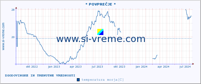 POVPREČJE :: * POVPREČJE * :: temperatura morja :: zadnji dve leti / en dan.