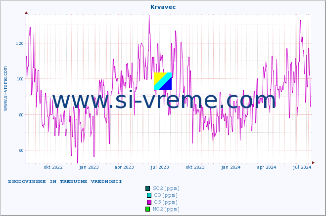 POVPREČJE :: Krvavec :: SO2 | CO | O3 | NO2 :: zadnji dve leti / en dan.