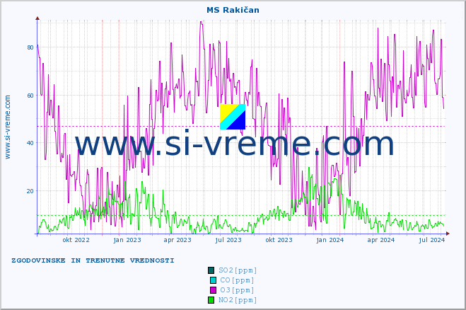 POVPREČJE :: MS Rakičan :: SO2 | CO | O3 | NO2 :: zadnji dve leti / en dan.
