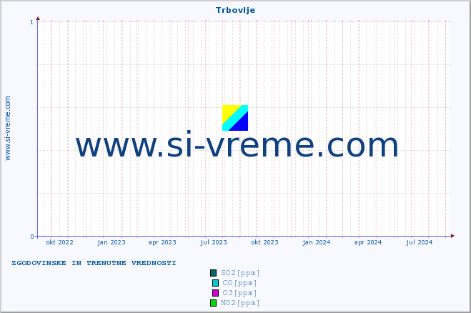 POVPREČJE :: Trbovlje :: SO2 | CO | O3 | NO2 :: zadnji dve leti / en dan.