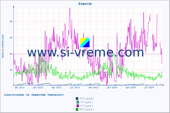 POVPREČJE :: Zagorje :: SO2 | CO | O3 | NO2 :: zadnji dve leti / en dan.