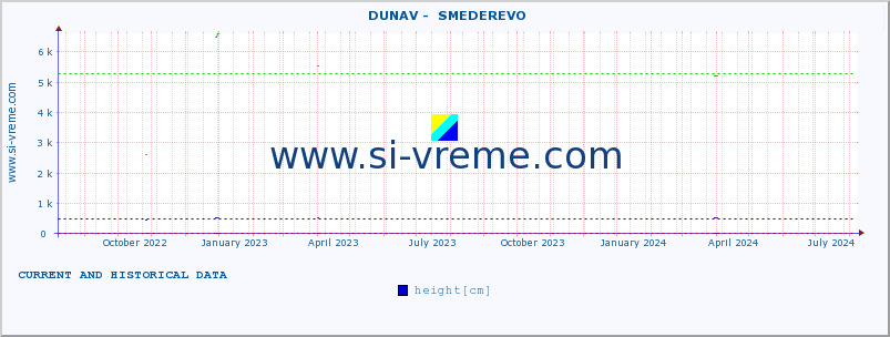  ::  DUNAV -  SMEDEREVO :: height |  |  :: last two years / one day.