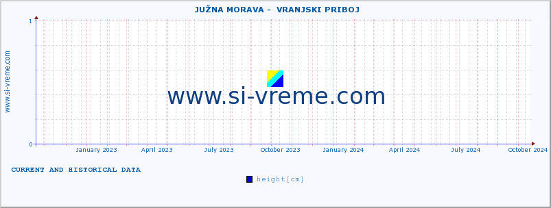  ::  JUŽNA MORAVA -  VRANJSKI PRIBOJ :: height |  |  :: last two years / one day.