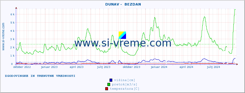 POVPREČJE ::  DUNAV -  BEZDAN :: višina | pretok | temperatura :: zadnji dve leti / en dan.