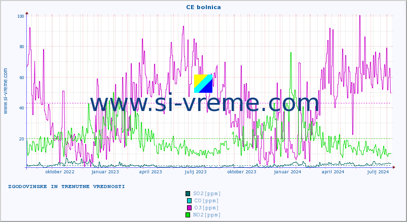 POVPREČJE :: CE bolnica :: SO2 | CO | O3 | NO2 :: zadnji dve leti / en dan.