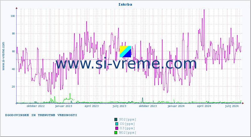 POVPREČJE :: Iskrba :: SO2 | CO | O3 | NO2 :: zadnji dve leti / en dan.