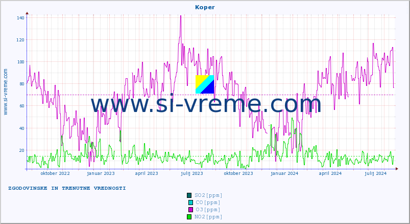POVPREČJE :: Koper :: SO2 | CO | O3 | NO2 :: zadnji dve leti / en dan.