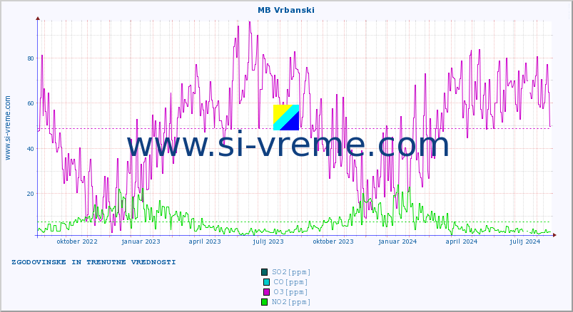 POVPREČJE :: MB Vrbanski :: SO2 | CO | O3 | NO2 :: zadnji dve leti / en dan.