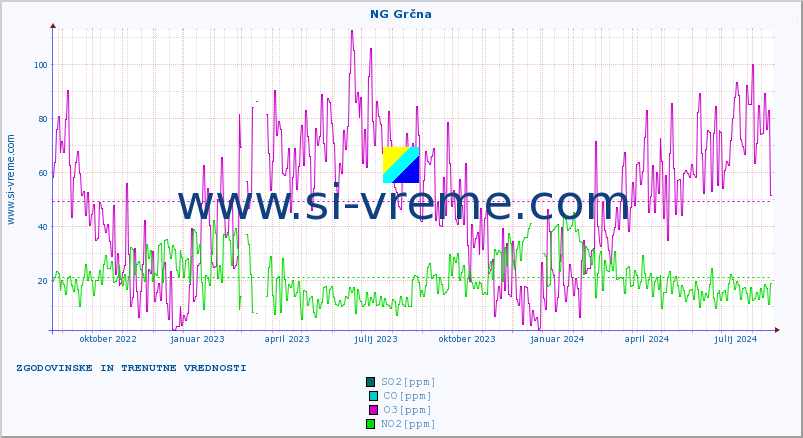 POVPREČJE :: NG Grčna :: SO2 | CO | O3 | NO2 :: zadnji dve leti / en dan.