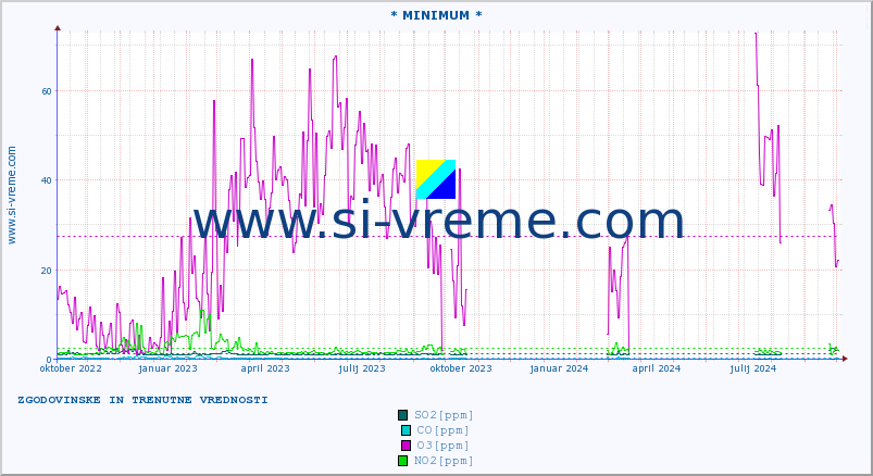 POVPREČJE :: * MINIMUM * :: SO2 | CO | O3 | NO2 :: zadnji dve leti / en dan.
