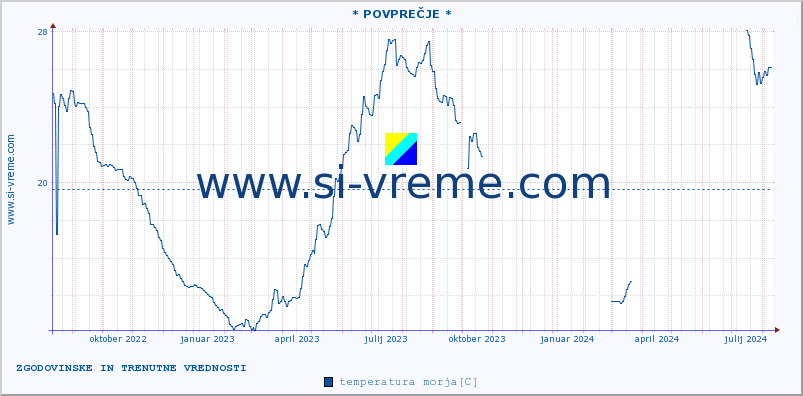 POVPREČJE :: * POVPREČJE * :: temperatura morja :: zadnji dve leti / en dan.