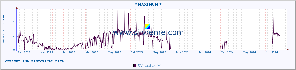  :: * MAXIMUM * :: UV index :: last two years / one day.