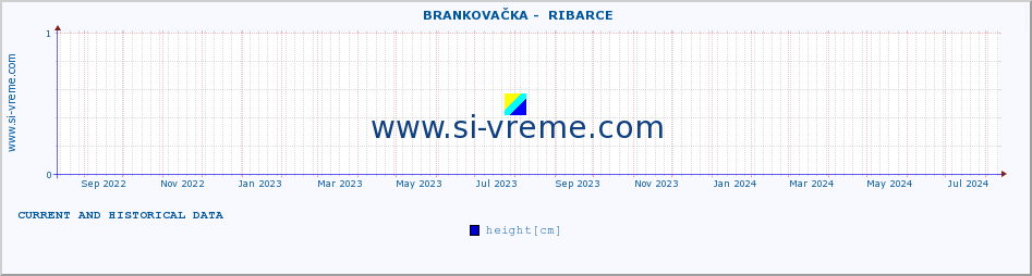  ::  BRANKOVAČKA -  RIBARCE :: height |  |  :: last two years / one day.