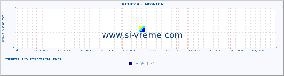  ::  RIBNICA -  MIONICA :: height |  |  :: last two years / one day.
