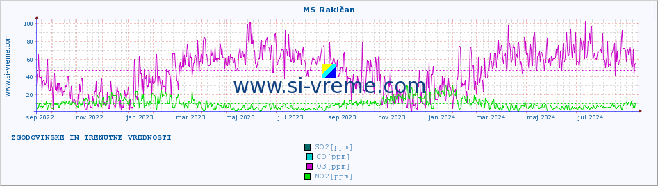 POVPREČJE :: MS Rakičan :: SO2 | CO | O3 | NO2 :: zadnji dve leti / en dan.