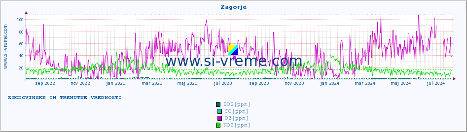 POVPREČJE :: Zagorje :: SO2 | CO | O3 | NO2 :: zadnji dve leti / en dan.