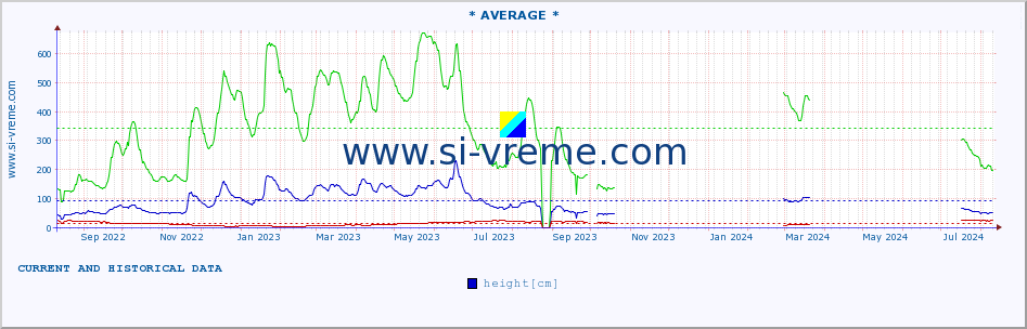  :: * AVERAGE * :: height |  |  :: last two years / one day.