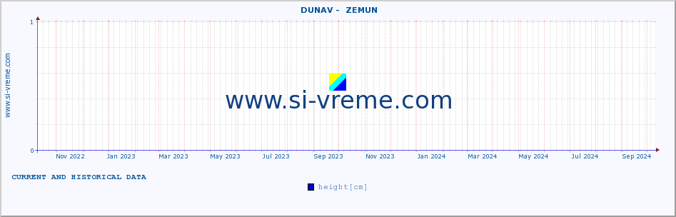  ::  DUNAV -  ZEMUN :: height |  |  :: last two years / one day.