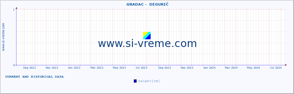  ::  GRADAC -  DEGURIĆ :: height |  |  :: last two years / one day.