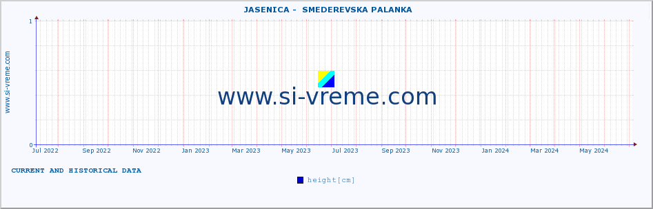  ::  JASENICA -  SMEDEREVSKA PALANKA :: height |  |  :: last two years / one day.