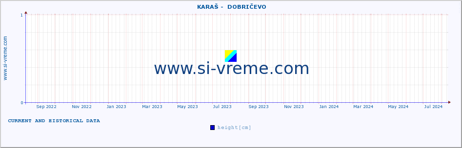  ::  KARAŠ -  DOBRIČEVO :: height |  |  :: last two years / one day.