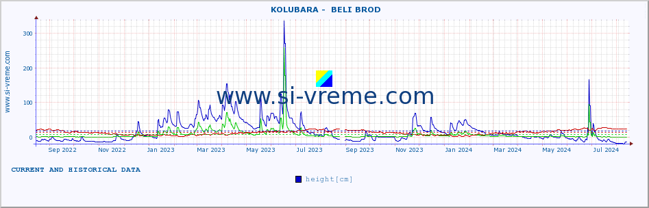  ::  KOLUBARA -  BELI BROD :: height |  |  :: last two years / one day.