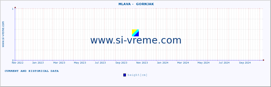  ::  MLAVA -  GORNJAK :: height |  |  :: last two years / one day.