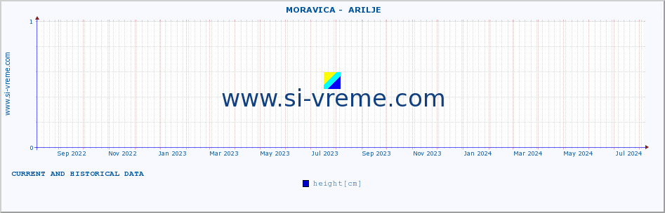  ::  MORAVICA -  ARILJE :: height |  |  :: last two years / one day.