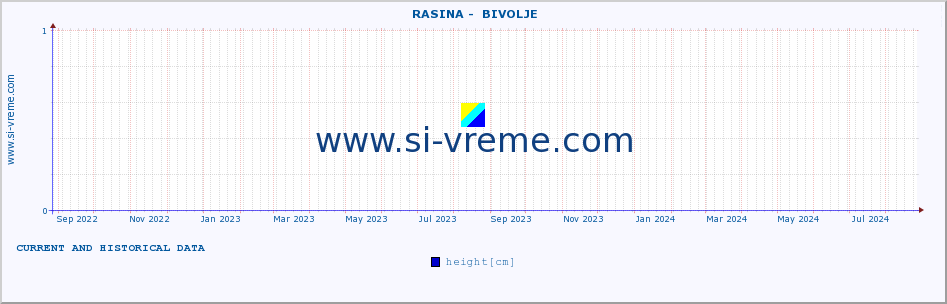  ::  RASINA -  BIVOLJE :: height |  |  :: last two years / one day.