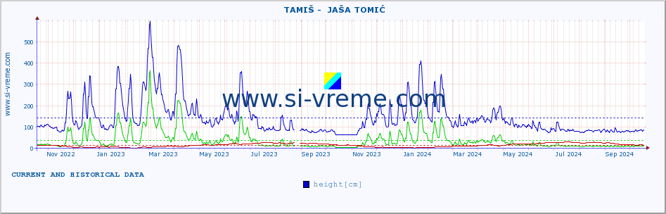  ::  TAMIŠ -  JAŠA TOMIĆ :: height |  |  :: last two years / one day.