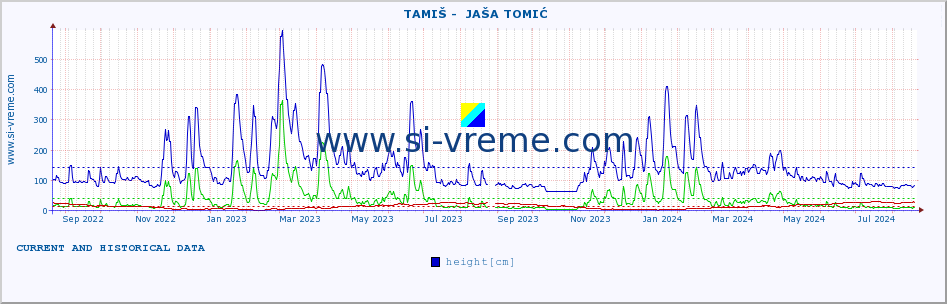  ::  TAMIŠ -  JAŠA TOMIĆ :: height |  |  :: last two years / one day.