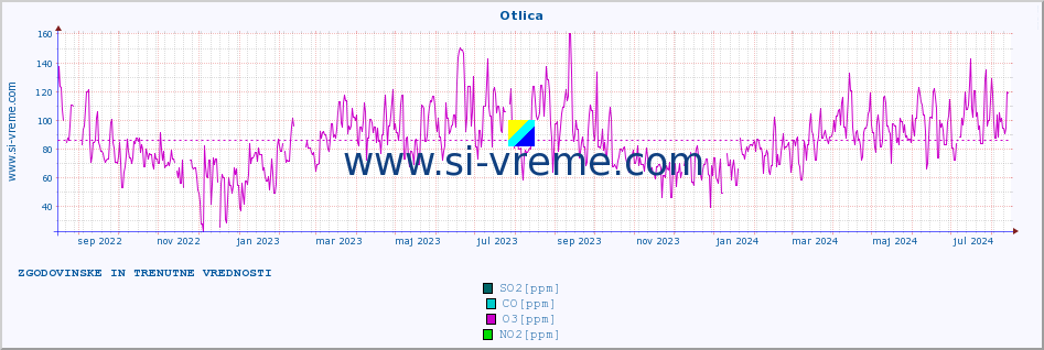 POVPREČJE :: Otlica :: SO2 | CO | O3 | NO2 :: zadnji dve leti / en dan.