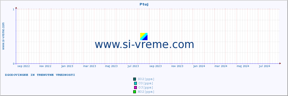 POVPREČJE :: Ptuj :: SO2 | CO | O3 | NO2 :: zadnji dve leti / en dan.