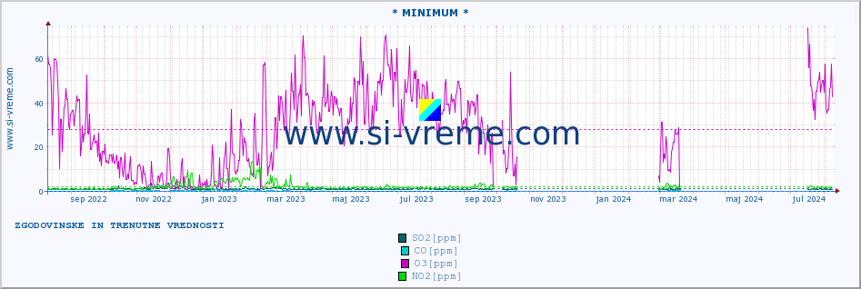 POVPREČJE :: * MINIMUM * :: SO2 | CO | O3 | NO2 :: zadnji dve leti / en dan.