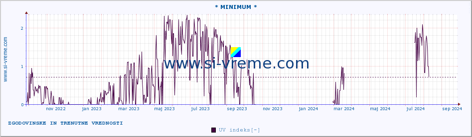 POVPREČJE :: * MINIMUM * :: UV indeks :: zadnji dve leti / en dan.